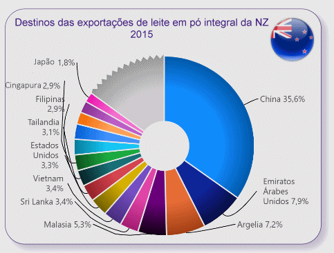 NZ – Outra temporada de produção de leite negativa