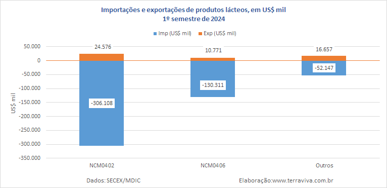 O déficit da balança comercial de produtos lácteos no 1º semestre de 2024, cai em dólar, mas fica inalterado em EqL