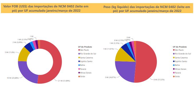 Relatório Mensal das Importações Brasileiras de NCM0402 (leite em pó)