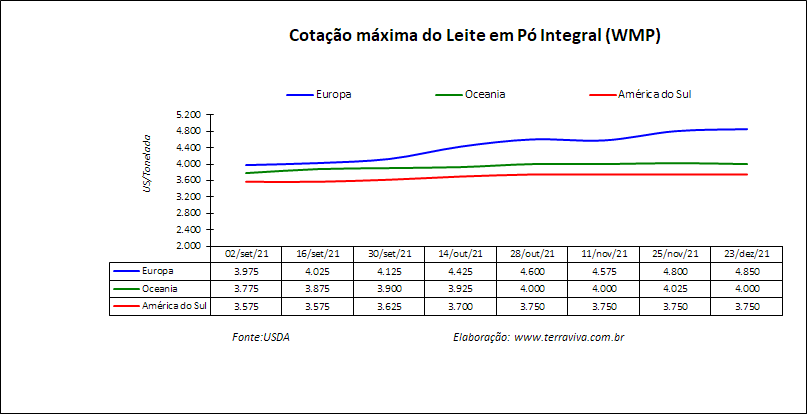 Perspectivas do USDA sobre o mercado lácteo da América do Sul – Relatório 51 de 22/12/2021