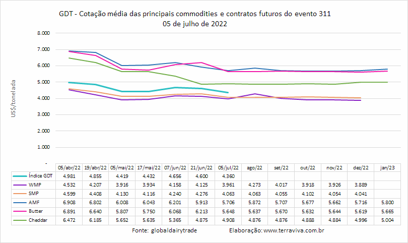 GDT – Evento 311 de 05 de julho de 2022