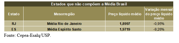 LEITE/CEPEA: Queda no preço pago ao produtor chega a 25% em 2023
