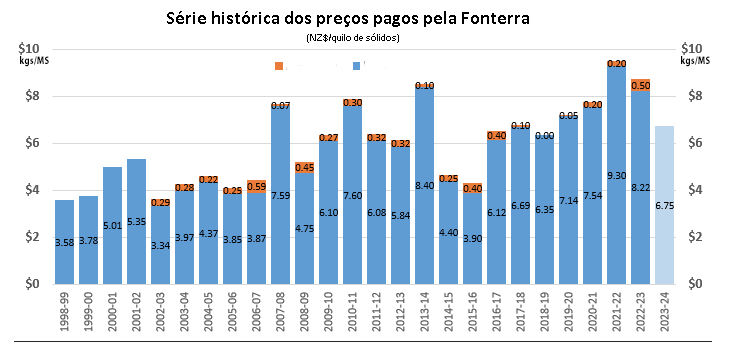 Fonterra aumenta em 170% os lucros e mais que dobra o pagamento dos dividendos