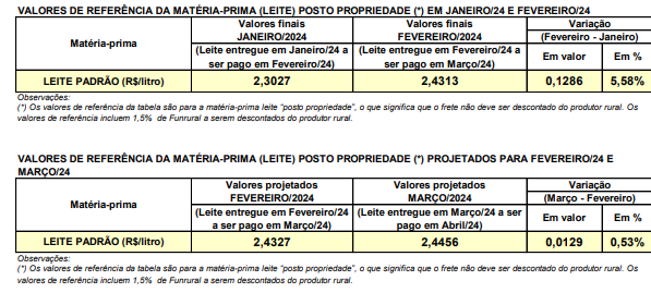 Conseleite/PR : Leite ser pago em Abril se estabiliza