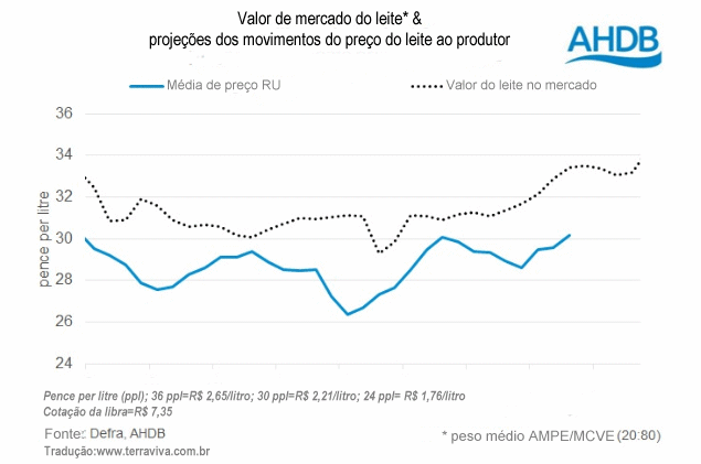 Reino Unido – Sinais positivos para o preço do leite ao produtor