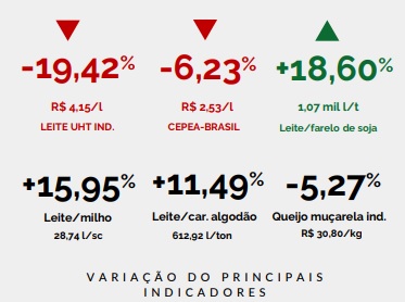 Leite pago ao produtor recua em MT