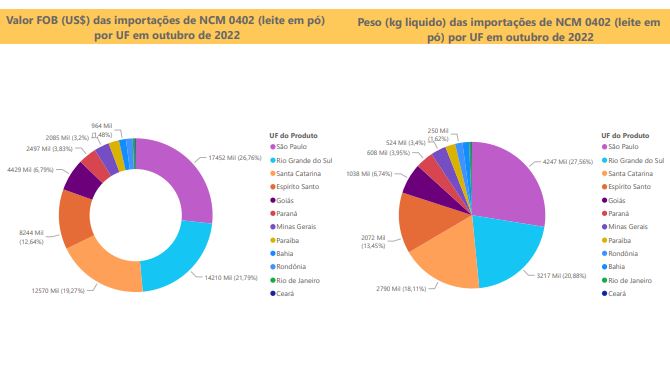 Relatório Mensal das Importações Brasileiras de NCM0402 (leite em pó)
