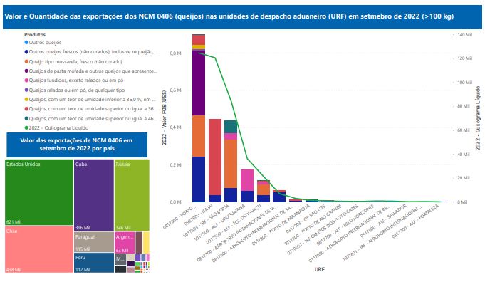Relatório Mensal das Exportações Brasileiras de NCM 0406 (queijos)