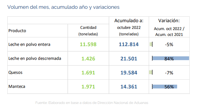 Uruguai – Exportações de lácteos caíram em outubro