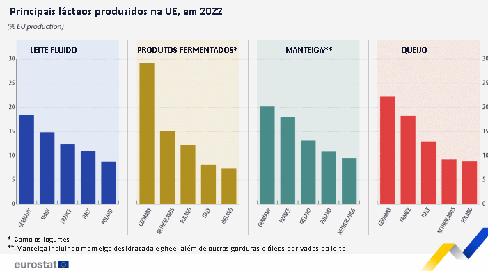 UE – Produção de leite fica estagnada em 2022