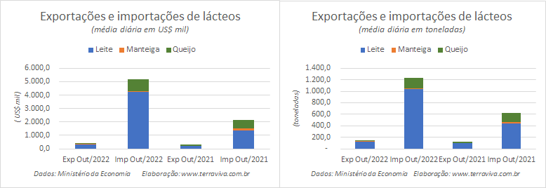 Importações de Leite e Queijo continuam subindo