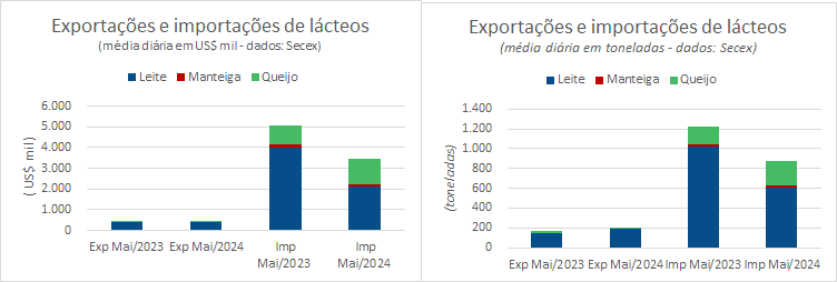 A média diária das importações de produtos da categoria Queijo continua em patamares elevados