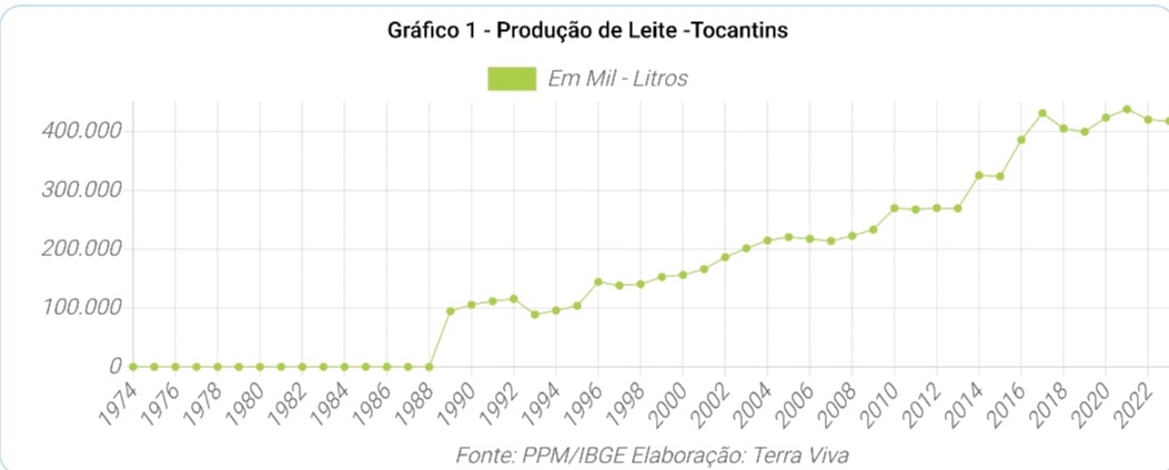 Tocantins no contexto da produção do Norte