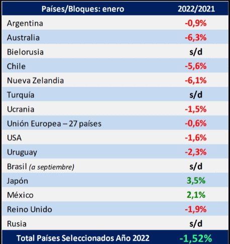 Evolução da produção mundial de leite – Janeiro de 2022