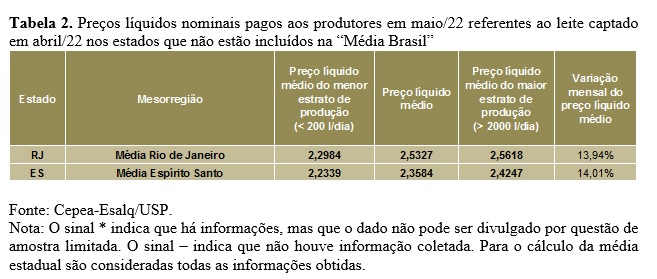 LEITE/CEPEA: Com oferta limitada, preço ao produtor sobe 4,8% em maio