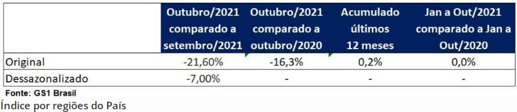 Indústria freia lançamento de produtos para o fim de ano