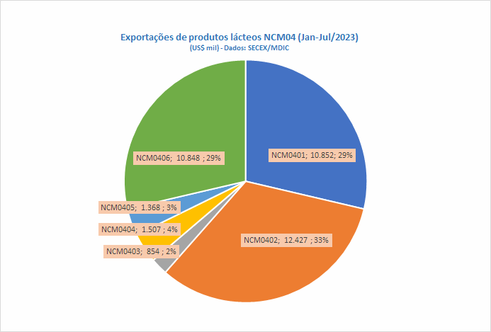 As exportações brasileiras de produtos lácteos em julho de 2023 caem na comparação interanual