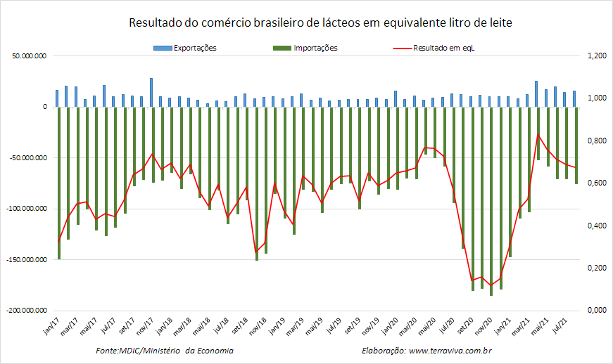 Importações brasileiras de lácteos NCM 04 – janeiro a agosto de 2021