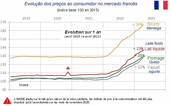 França – A evolução dos preços varia de acordo com a categoria