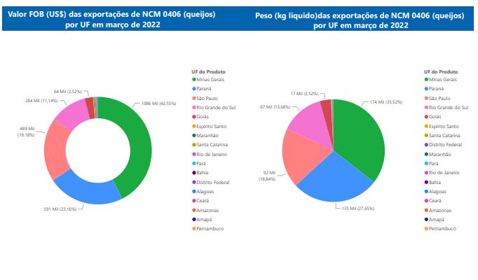 Relatório Mensal das Exportações Brasileiras de NCM 0406 (queijos)