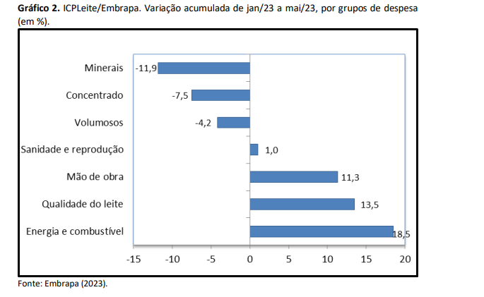 Custo de produção de leite teve nova queda em maio