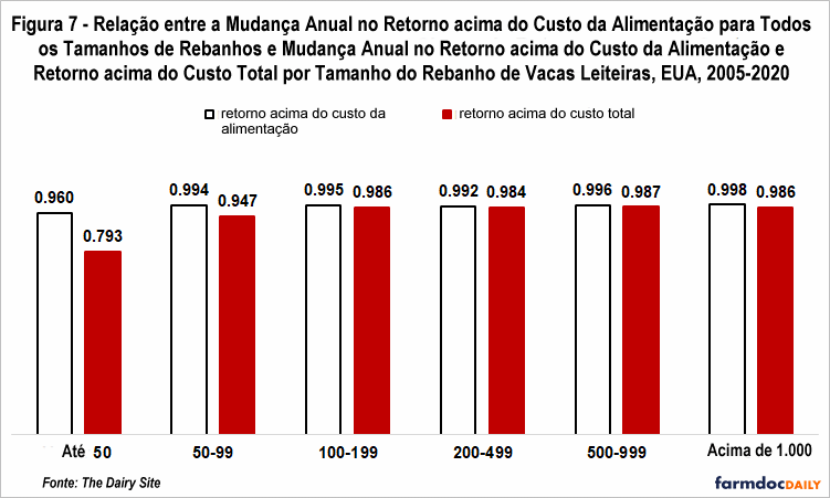 EUA – Panorama do mercado e política do setor lácteo