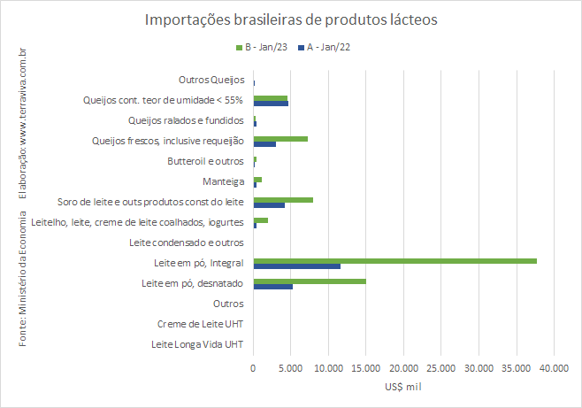 As importações brasileiras privilegiam o Cone Sul em janeiro de 2023