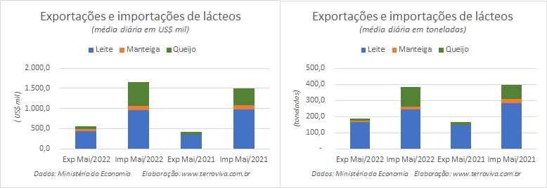 Números preliminares da média diária do comércio exterior de leite e derivados
