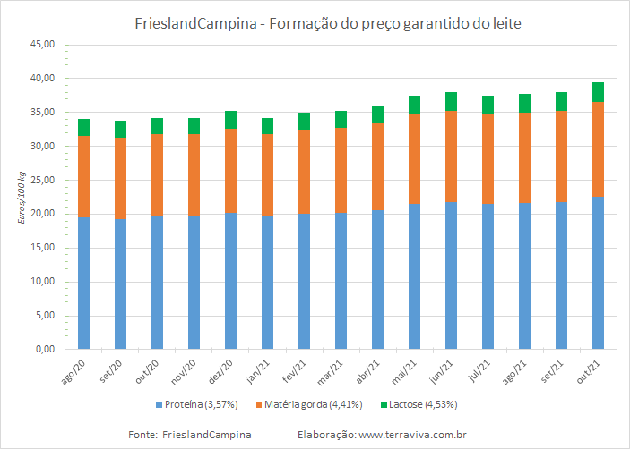 Preço garantido da FrieslandCampina – outubro de 2021