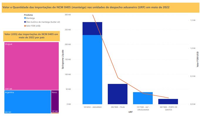 Relatório Mensal das Importações Brasileiras de NCM 0405 (manteiga) - maio/22