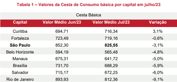 Em julho, valor médio da Cesta Básica caiu em sete das oito cidades pesquisadas