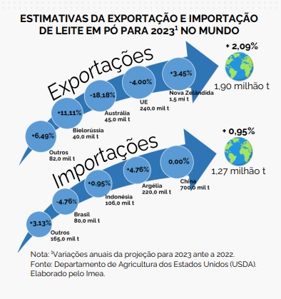 Leite pago ao produtor tem alta 2,33% no mês de março em MT