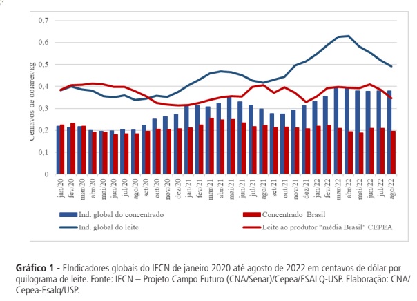 Alta global nos custos de produção elevou preços e reduziu a competitividade de regiões produtoras no mundo
