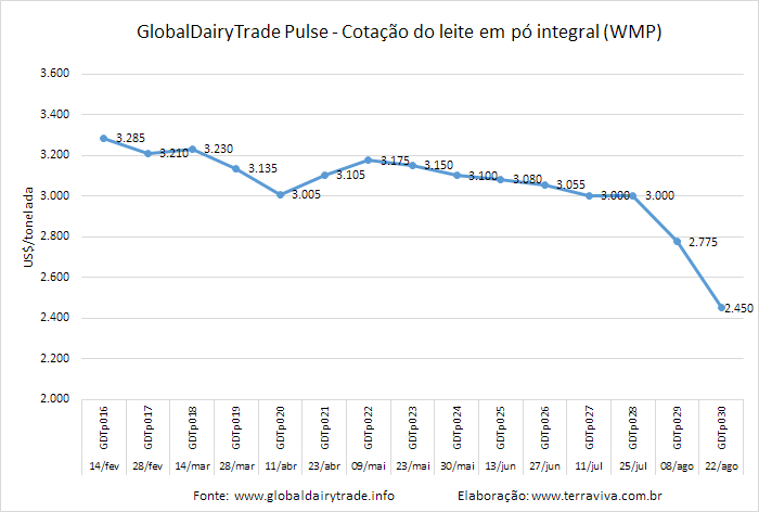 Acompanhando a tendência do GDT, o WMP sofre mais uma queda no GDTp030