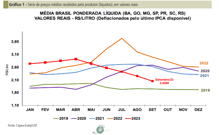 Queda nos preços ao produtor deve perder força em outubro