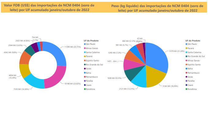 Relatório Mensal das Importações Brasileiras de NCM0404 (soro de leite)