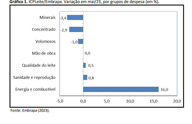 Custo de produção de leite teve nova queda em maio