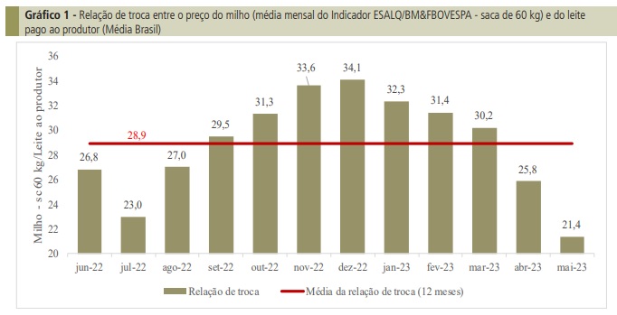 Custo da pecuária leiteira recua pelo quarto mês consecutivo