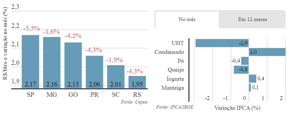 Preços do leite no mercado brasileiro-Janeiro/2022
