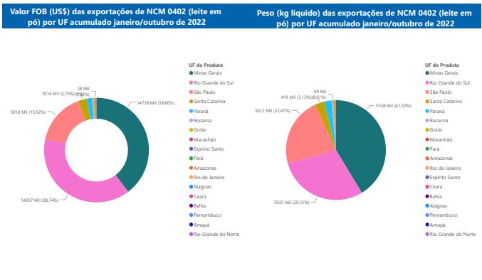 Relatório Mensal das Exportações Brasileiras de NCM0402 (leite em pó)