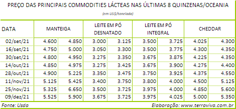 Perspectivas do USDA sobre o mercado lácteo da Oceania – Relatório 49 de 09/12/2021