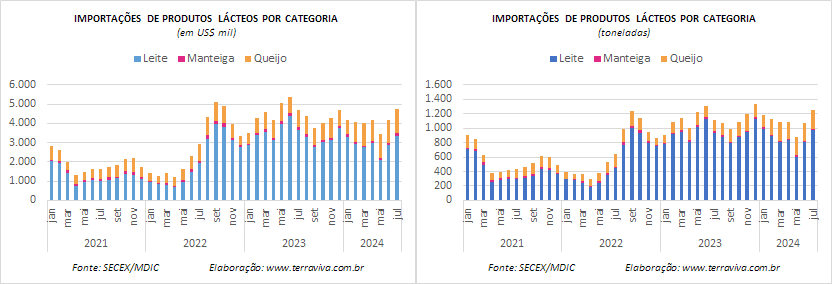 As importações de queijos chegaram a um novo recorde em julho