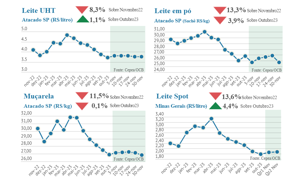 Derivados lácteos com preços estáveis