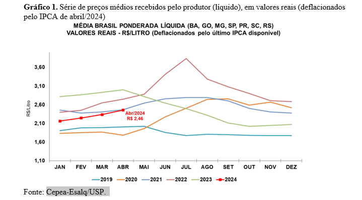 LEITE/CEPEA: Preço do leite ao produtor avança pelo 6º mês seguido