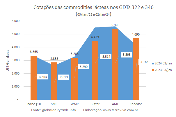 Os preços das commodities lácteas no início de 2024 ficaram próximos dos registrados no início de 2023