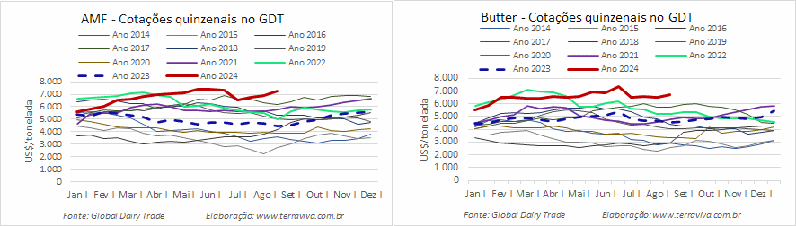 Com o terceiro aumento consecutivo, o Índice GDT supera as perdas do início de julho