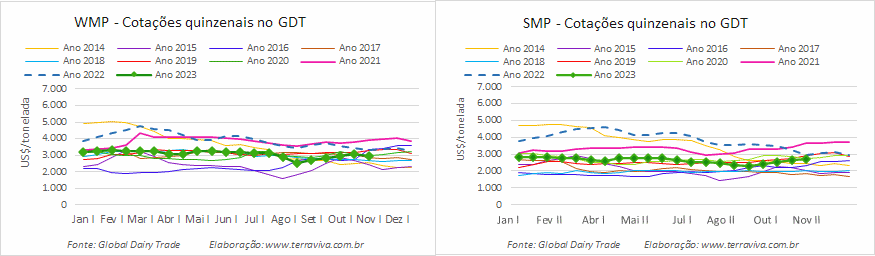 O WMP tem a primeira queda depois de quatro altas consecutivas