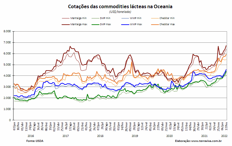 Perspectivas do USDA sobre o mercado lácteo da Oceania – Relatório 7 de 17/02/2022