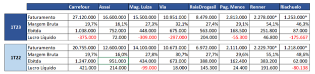 Pressão generalizada – análise dos balanços das varejistas do 1° trimestre