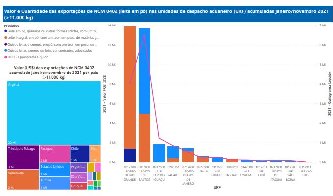 Relatório Mensal das Exportações Brasileiras de NCM 0402 (leite em pó)